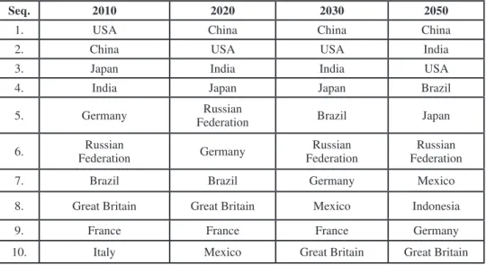 Table 2. Ten greatest economy’s of the World according to purchasing power parity Source: HM Government, „Let’s choose growth