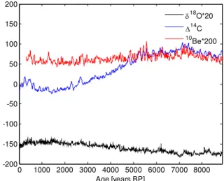 Fig. 1. Signal f (t ) = 1.5 × e ξ2πf 1 t cos(2πf 1 t ) + 1.5 × e −ξ2πf 2 t cos(2πf 2 t ) + 2 × cos(2πf 3 t ) + G(t ) and its  decom-positions using the EMD method