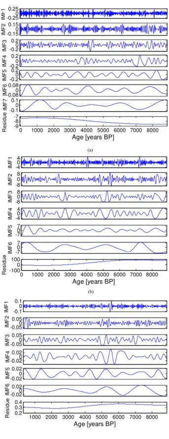 Fig. 3. EMD analysis of δ 18 O (a), 1 14 C (b) and 10 Be (c) records.