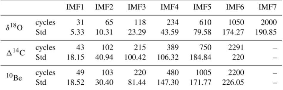Table 1. Cycles of δ 18 O, 1 14 C and 10 Be with the EMD method.