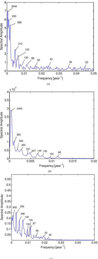 Fig. 5. Residues of δ 18 O (a), 1 14 C (b) and 10 Be (c) records.