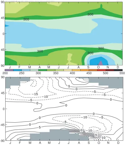 Fig. 4. Total ozone column (DU) in the model shown as latitude versus month (top) and percent- percent-age di ff erence between modeled total column ozone and observations from the Earth Probe TOMS instrument averaged over 1996–2003 (bottom)