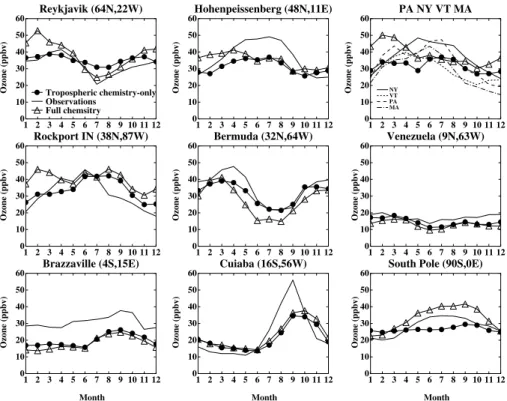 Fig. 8. Annual cycles of surface ozone in the model and in observations. Solid lines give ob- ob-served mean values, while filled circles and open triangles show results from the tropospheric chemistry-only and full chemistry simulations, respectively