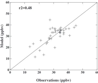 Fig. 9. Correlation diagram of observed and modeled annual average surface ozone at 40 locations using the data of Logan (1999).