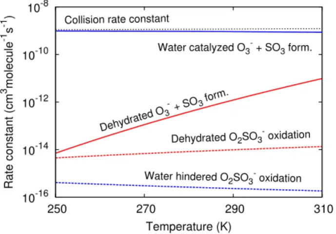 Fig. 5. Transition states for (a) the oxidation of O 2 SO − 3 W to O 3 SO − 3 W and (b) the following dissociation to SO −4 W 