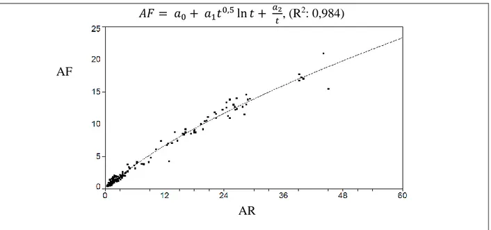 Figura 1. Coeficiente de determinação e modelo ajustado aos valores observados em 150 folhas  referentes  à  variação  da  área  foliar  de  crisântemo  obtida  pelo  aparelho  LICOR  -310  (AF,  cm2.fl-1)  em  função  da  área  do  retângulo,  largura  ve