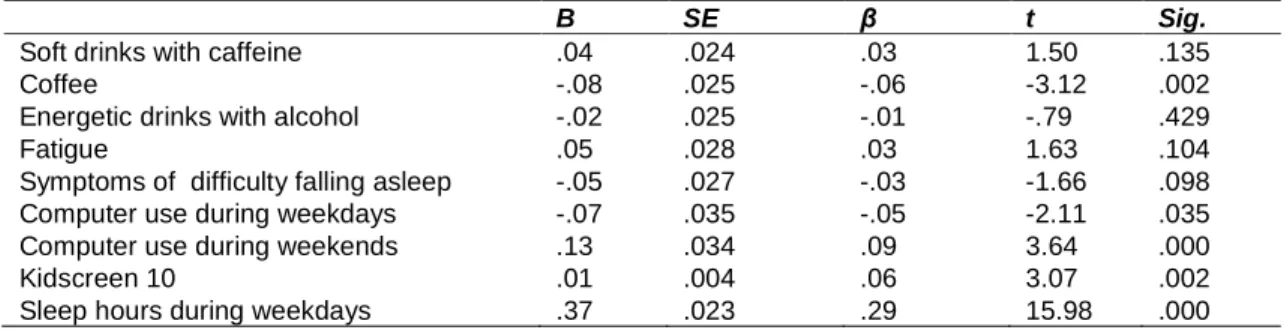 Table 4. Multiple regression analysis using hours of sleep during weekend as dependent  variable and controlling for gender and grade