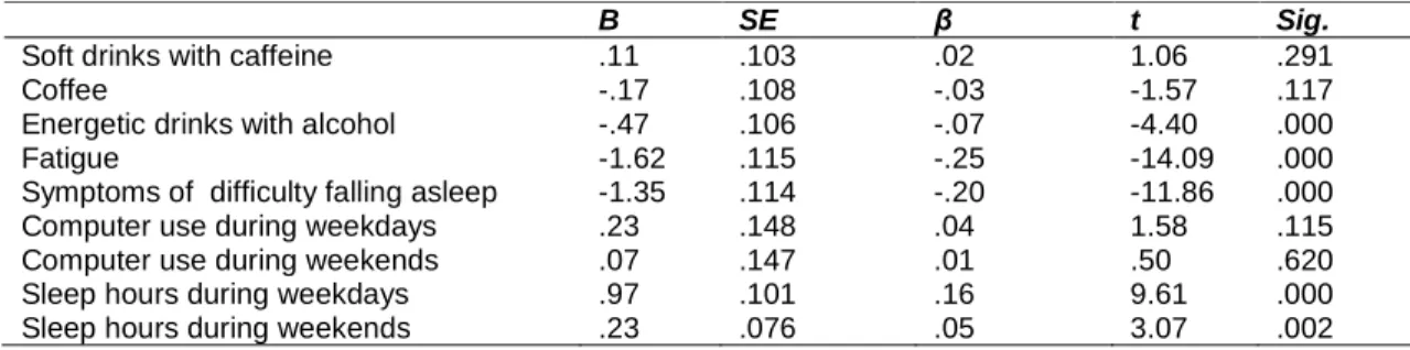 Table 5. Multiple regression analysis using perceived health related quality of life  (Kidscreen10) as dependent variable and controlling for gender and grade
