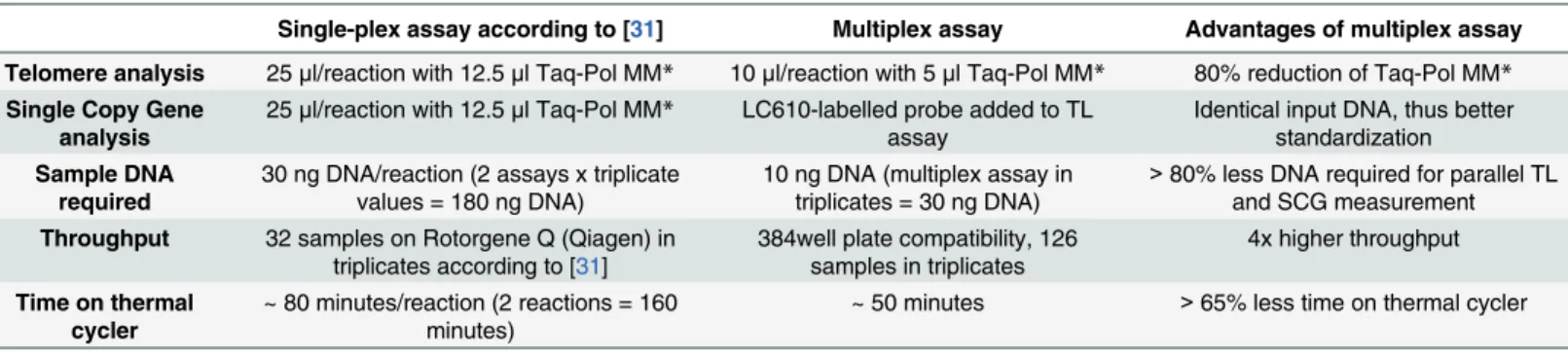 Table 2. Comparison of a published single-plex assays for quantification of TL and SCG and multiplex assay (adapted from [22, 31]).
