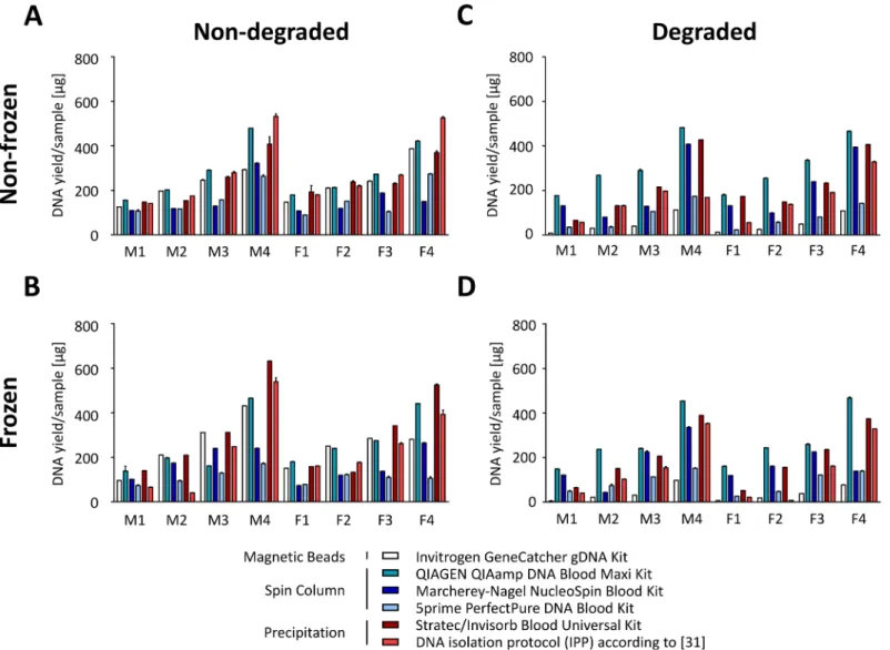 Fig 3. Effect of freezing and degradation on DNA isolation efficiency. Amounts of DNA isolated from 7 ml whole blood aliquots from 8 pools (M/F; n = 4/