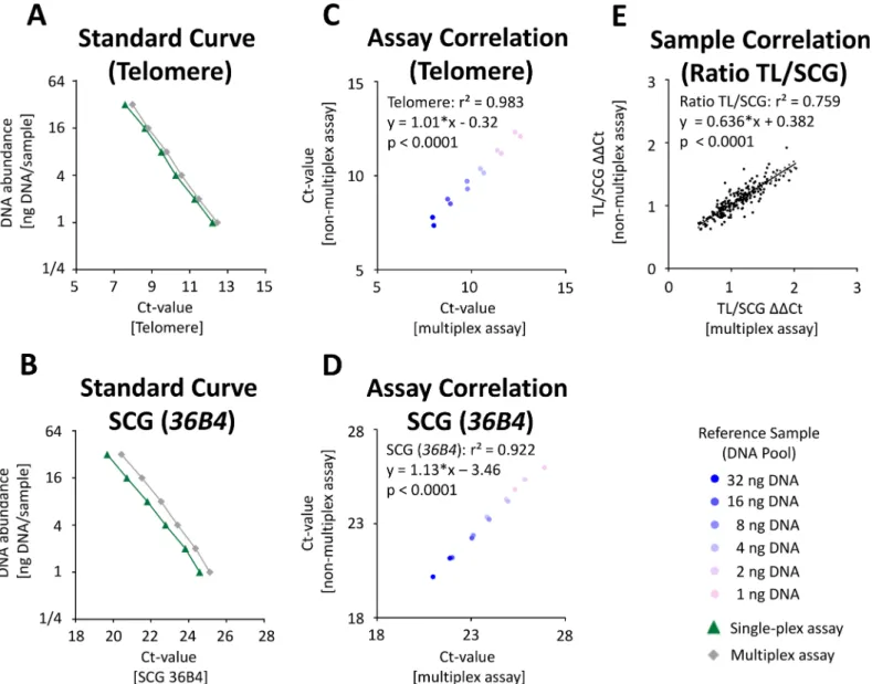 Fig 4. Comparison of TL and SCG quantification using single-plex assays and a multiplex assay