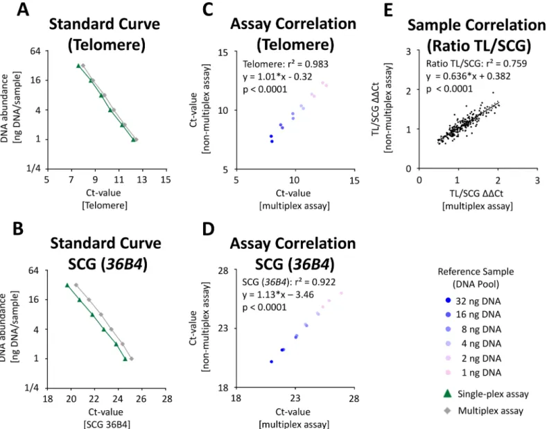Fig 4. Comparison of TL and SCG quantification using single-plex assays and a multiplex assay