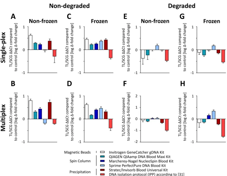 Fig 5. Telomere length is depending of DNA isolation method and preanalytical conditions