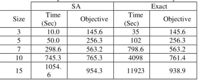 Table 1. Computational results for static multi floor layout 