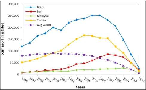 Figure 8. SCImago times cited from 1996 to 2011.