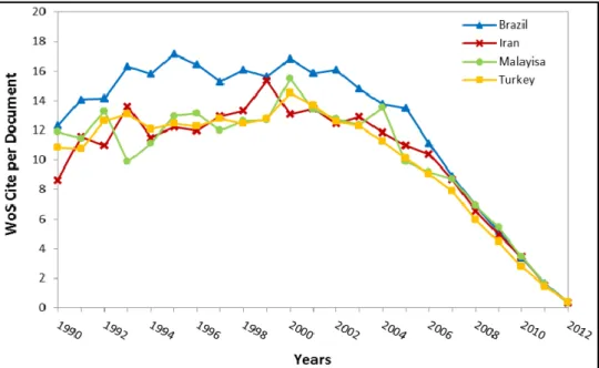 Figure 11. Web of Science citations per document from 1990 to 2012.