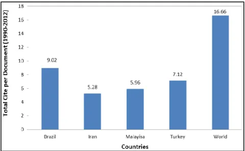 Figure 13. Total citations per document of four selected countries in comparison with world impact factor.