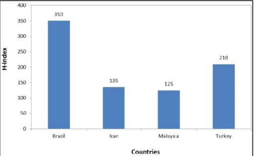 Figure 14. h-index of four different selected countries. 