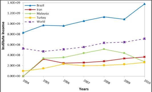 Figure 17. Institute income in different countries from 2004 to 2010.