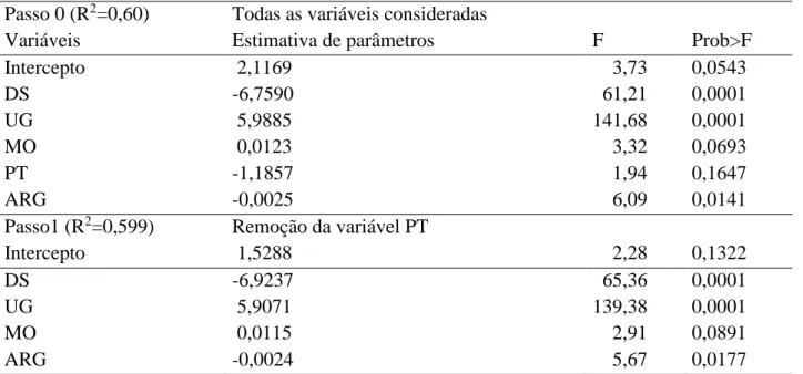 Tabela 1. Procedimento “Backward elimination” para variável dependente (Y) resistência do  solo à penetração (RP) de dados provindos do Latossolo Vermelho Eutroférrico sob  cultura perene