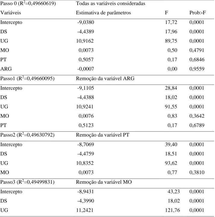 Tabela 4. Procedimento “Backward elimination” para variável dependente (Y) resistência do  solo à penetração (RP) de dados provindos do Latossolo Vermelho Distroférrico sob  plantio direto 