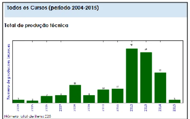 Figura  7D:  Tela  com  a  representação  gráfica  de  Produções  técnicas  produzidas  pelos  professores  pertencentes  aos  cursos de graduação da Instituição avaliada no período de 2004 a 2015