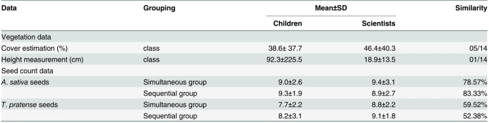 Table 1. Comparison of vegetation cover, height and seed count data collected by children and scientists.