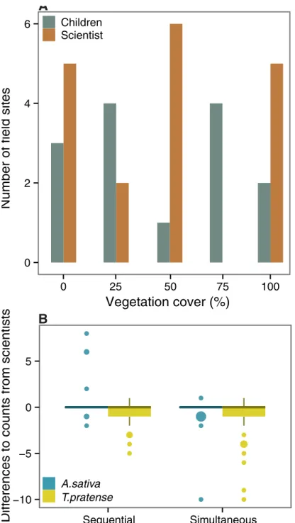 Fig 2. Comparison between estimated vegetation cover and seed count data between children and scientists