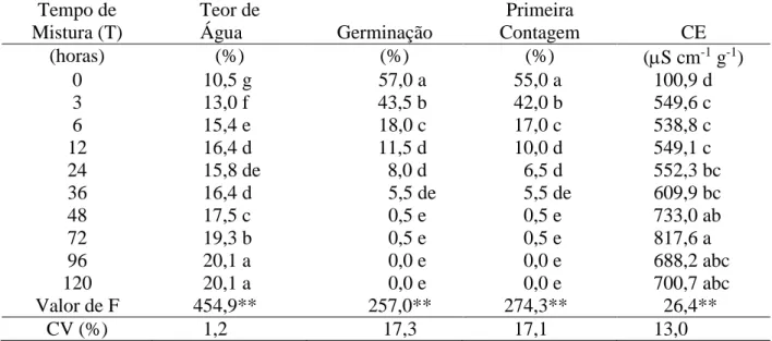 Tabela 1. Teor de água, germinação, primeira contagem e condutividade elétrica (CE) de sementes  de Brachiaria brizantha cv