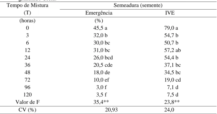 Tabela 2. Emergência e índice de velocidade de emergência (IVE) de sementes de Brachiaria  brizantha da cultivar Marandú, em função do tempo de mistura com o fertilizante  granulado Uréia