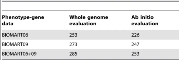 Table 2. Overall performance of BIOMART06, 09 and 06 + 09 phenotype-gene data. Phenotype-gene data Whole genomeevaluation Ab initio evaluation BIOMART06 253 226 BIOMART09 273 247 BIOMART06+09 285 253