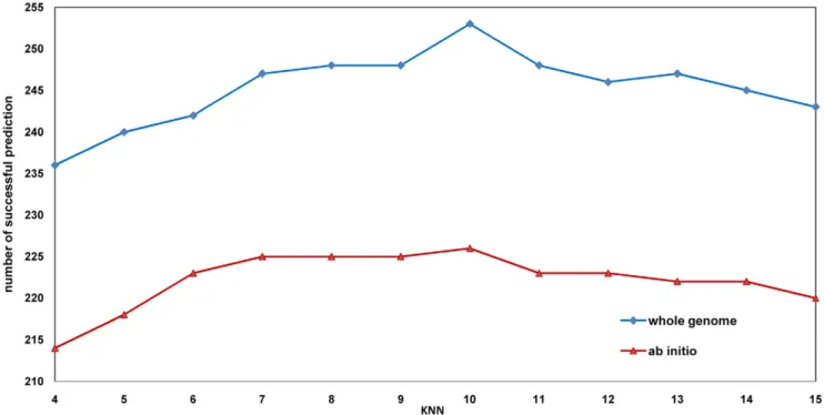 Figure 3. KNN phenotype network on whole genome and ab initio evaluation. This figure studies the effect of the parameter k that decides the number of related phenotypes