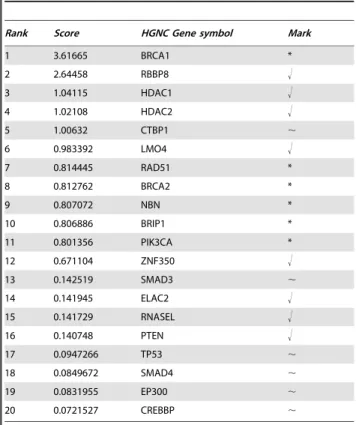 Table 4 showed our prediction results for Diabetes Mellitus type 2. Out of the top 20 predicted disease genes, 8 genes were known to associate with the phenotype