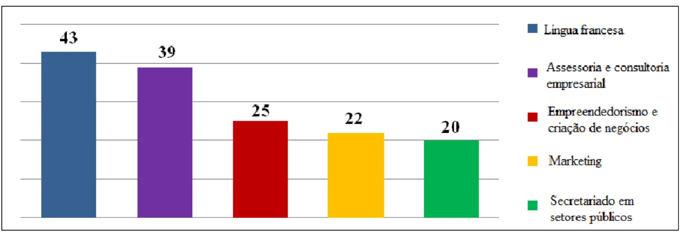 Gráfico  1  -  Disciplinas  que  não  são  contempladas  no  curso,  mas  que  os  alunos  gostariam  de  cursar