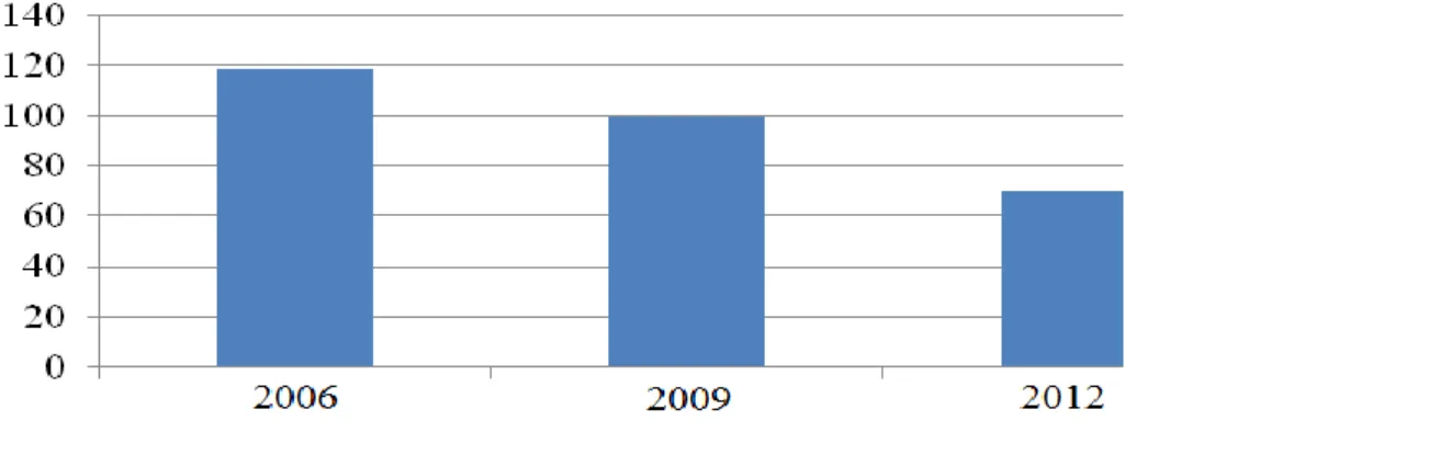 Gráfico 5 - Participação dos cursos de Secretariado Executivo no Enade (2006 – 2012) 