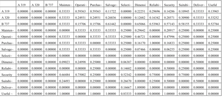 TABLE 2: UNWEIGHTED SUPERMATRIX 