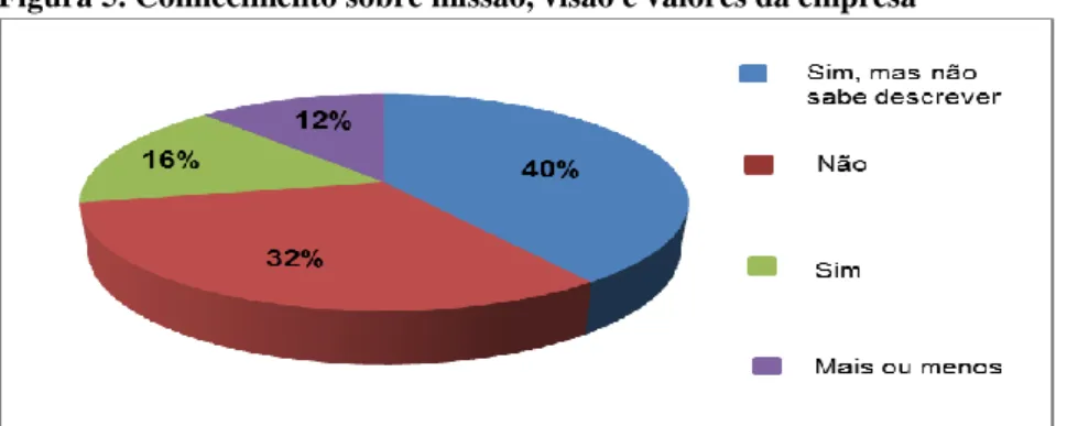 Figura 5. Conhecimento sobre missão, visão e valores da empresa 