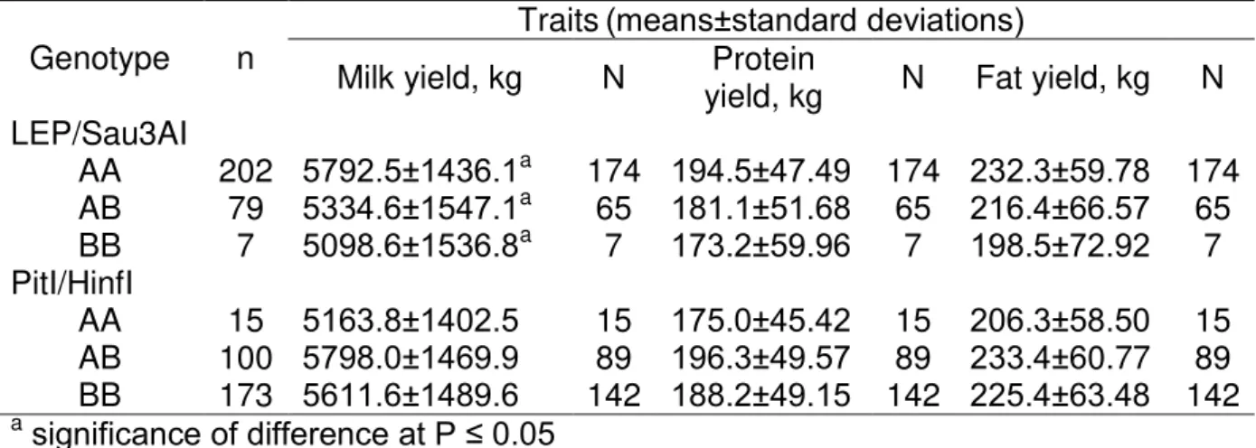 Table 4 Means and standard deviations of milk production traits in cows of different  LEP/ Sau 3AI and Pit-1/ Hin fI genotypes 
