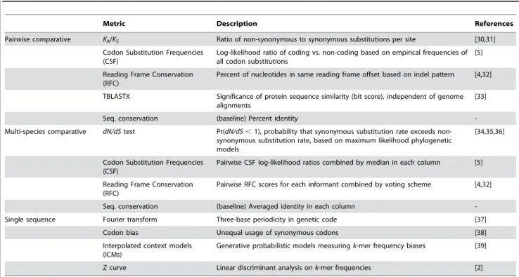 Table 1. Discriminative metrics for gene identification.