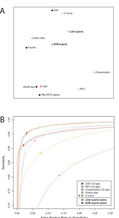 Figure 2. Independence of metrics and discovery power of metric combinations. (A) Multidimensional scaling (MDS) visualization in which each point represents a metric and the distance between any two points approximately represents their dissimilarity, mea