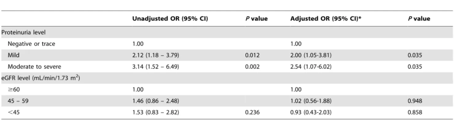 Table 3. Association between the severity of proteinuria and hemorrhagic transformation after thrombolysis.