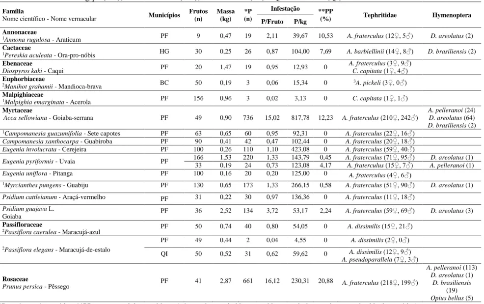 Tabela 2. Hospedeiros de Anastrepha spp. e Ceratitis capitata e parasitoides associados em quatro municípios do Rio Grande do Sul,  Barão de Cotegipe (BC), Herval Grande (HG), Passo Fundo (PF) e Quatro Irmãos (QI)