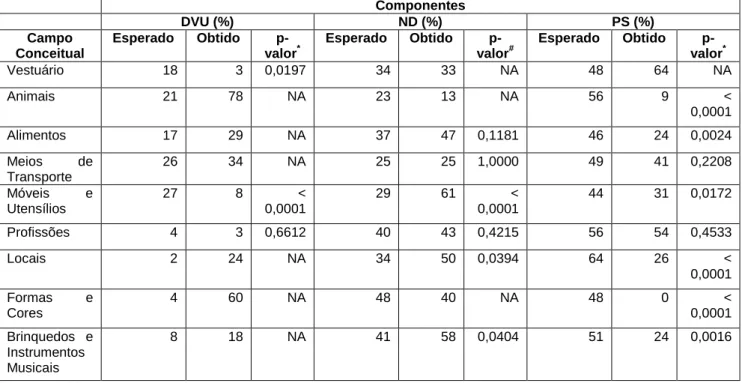 Tabela 2 – Resultados do teste binomial para uma proporção da comparação entre os  valores  obtidos  com  os  valores  esperados  para  os  campos  conceituais,  segundo  as  componentes DVU, ND e PS, em crianças com 2 anos de idade auditiva 