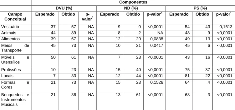 Tabela  03-  Resultados  do  teste  binomial  para  uma  proporção  da  comparação  entre  os  valores  obtidos  com  os  valores  esperados  para  os  campos  conceituais,  segundo  as   componentes DVU, ND e PS, em crianças com 3 anos de idade auditiva 