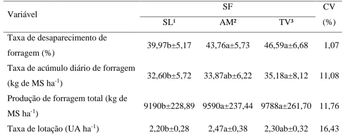 Tabela  3.  Produtividade  e  taxa  de  lotação  (médias  ±  erro  padrão)  de  três  sistemas  forrageiros  (SF)