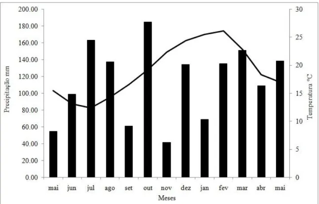 Figura 1. Precipitação pluvial mensal (mm) e temperatura do ar média mensal (°C), no período  de maio de 2011 a maio de 2012 na região de Santa Maria, RS