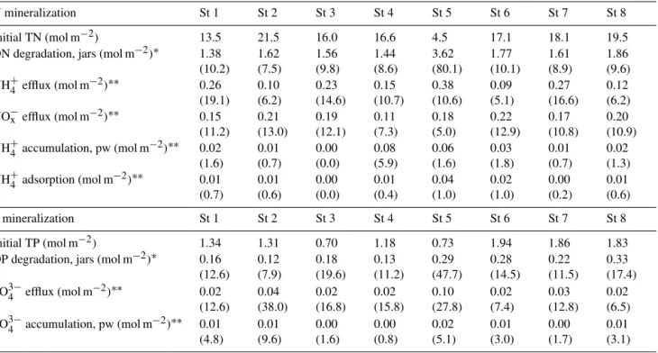 Table 5. N and P budgets for the experiment. Initial TN and TP are the depth-integrated values based on initial measurements