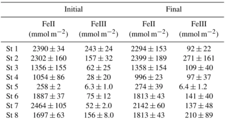 Table 3. Initial and final depth-integrated pools (0–20 cm) of FeIII ± SE (n = 3) at St 1–8