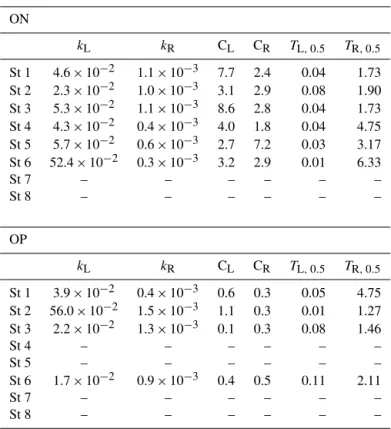 Table 4. Double exponential regression statistics for the temporal trends of total ON and OP degradation in jar experiments
