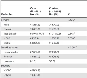 Table 1. The characteristics of our study population.